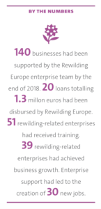 Numbers of enterprise Rewilding support